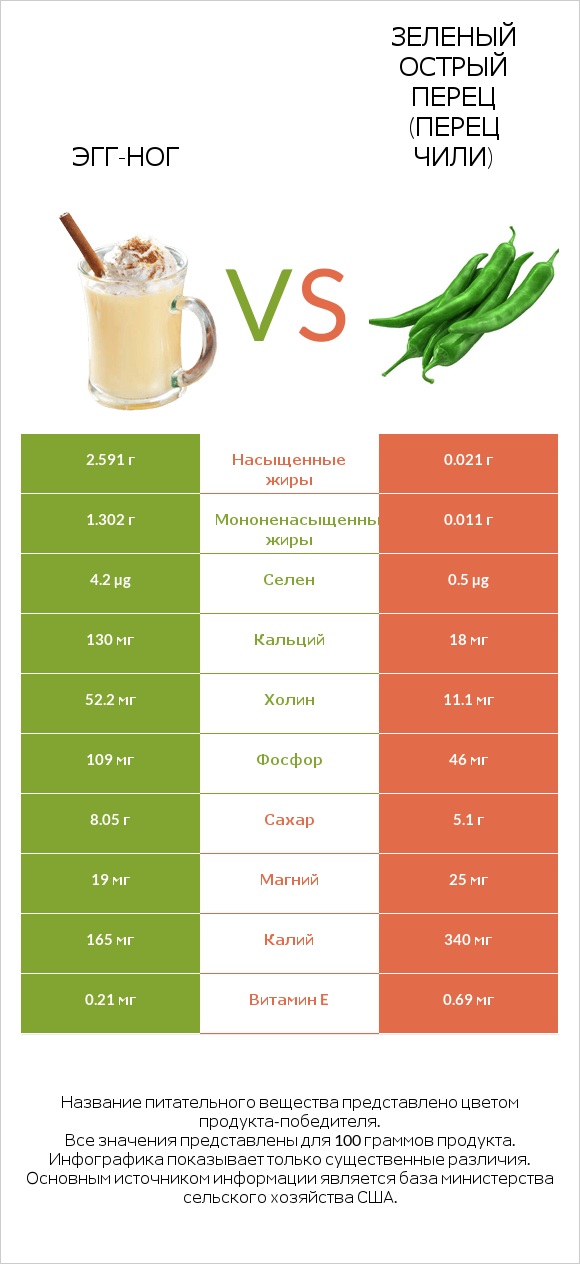 Эгг-ног vs Зеленый острый перец (перец чили) infographic
