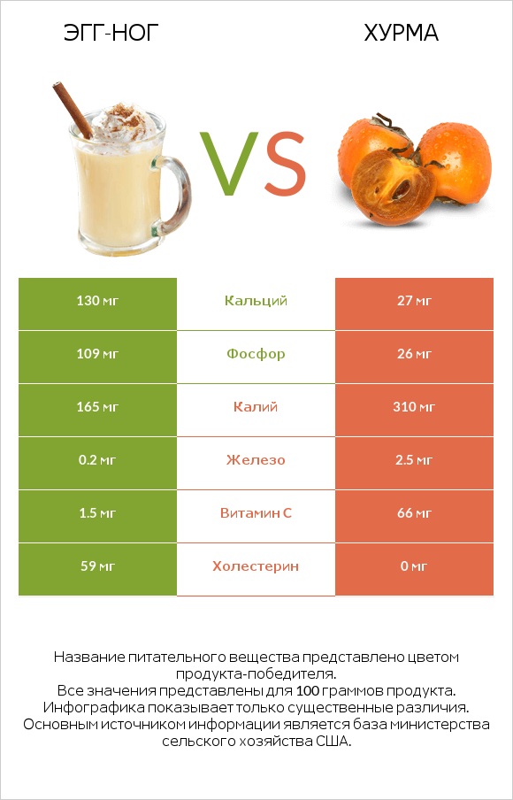 Эгг-ног vs Хурма infographic