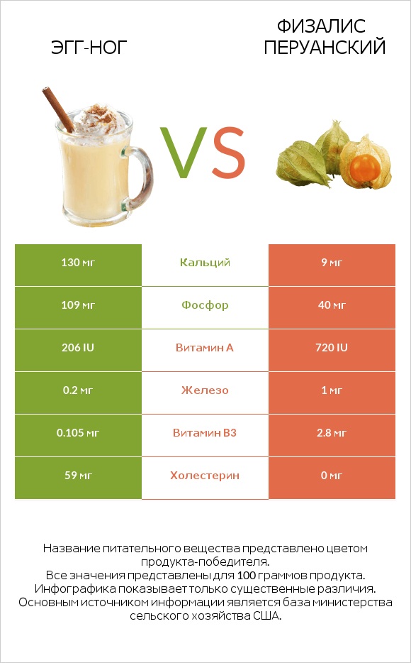 Эгг-ног vs Физалис перуанский infographic