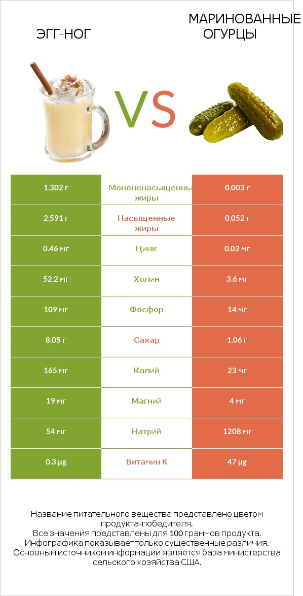 Эгг-ног vs Маринованные огурцы infographic