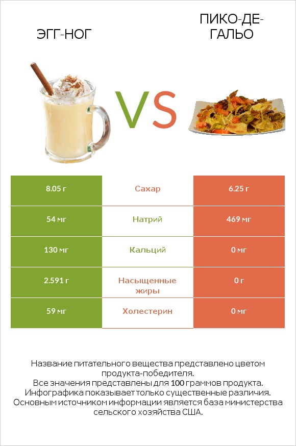 Эгг-ног vs Пико-де-гальо infographic