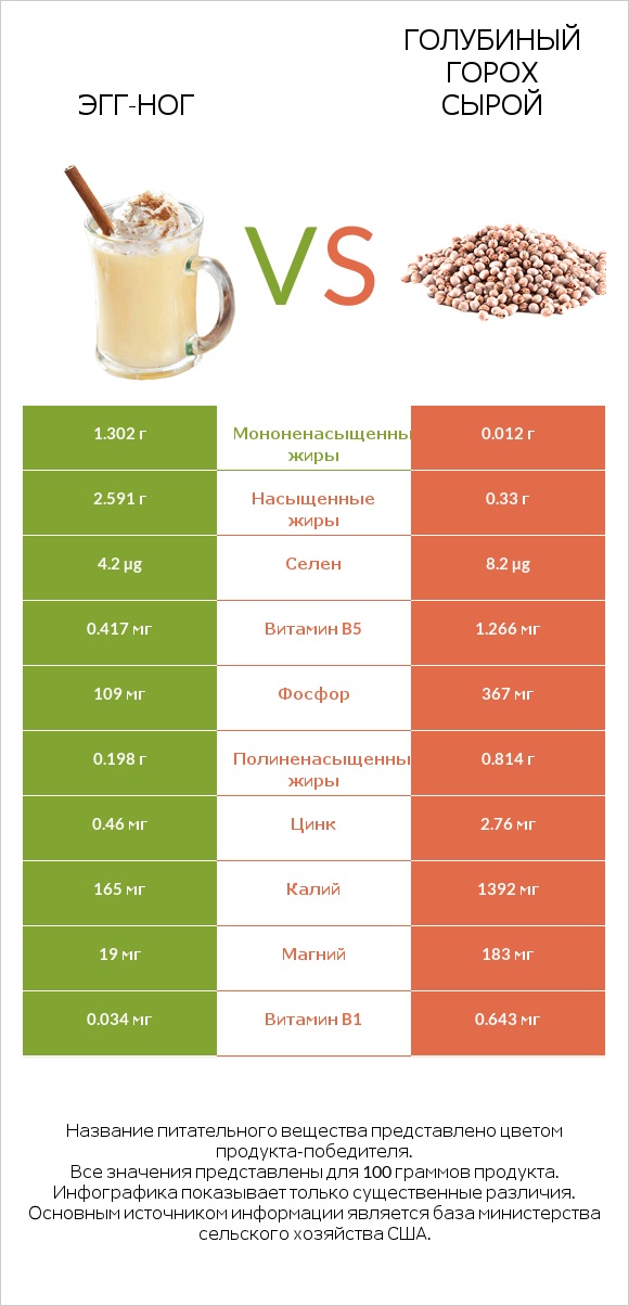 Эгг-ног vs Голубиный горох сырой infographic
