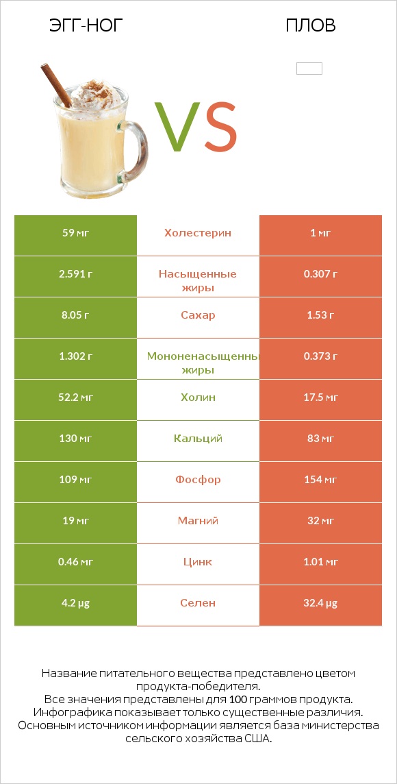 Эгг-ног vs Плов infographic