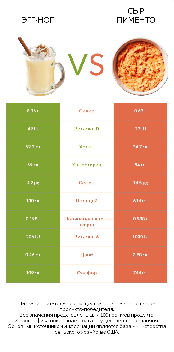 Эгг-ног vs Сыр Пименто infographic