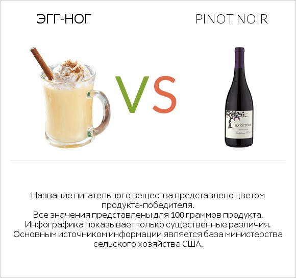 Эгг-ног vs Pinot noir infographic