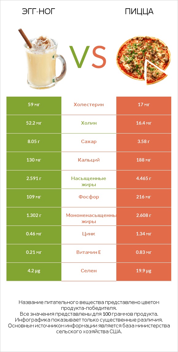 Эгг-ног vs Пицца infographic