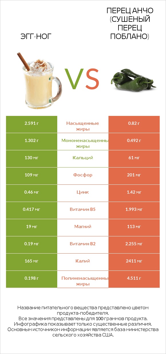 Эгг-ног vs Перец Анчо (сушеный перец Поблано) infographic