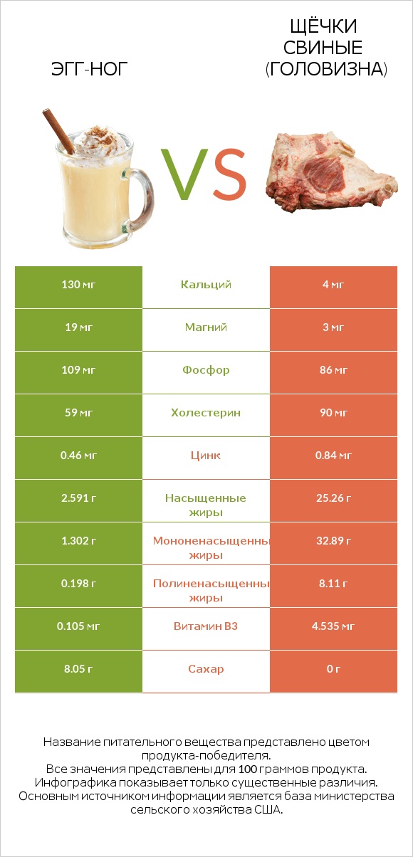 Эгг-ног vs Щёчки свиные (головизна) infographic