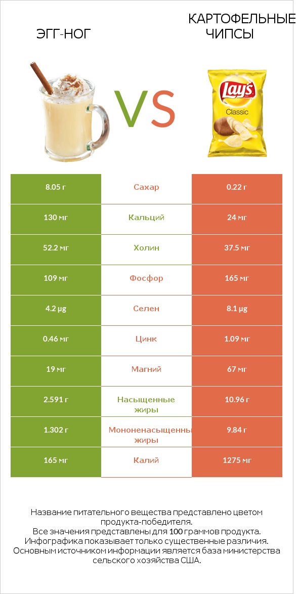 Эгг-ног vs Картофельные чипсы infographic