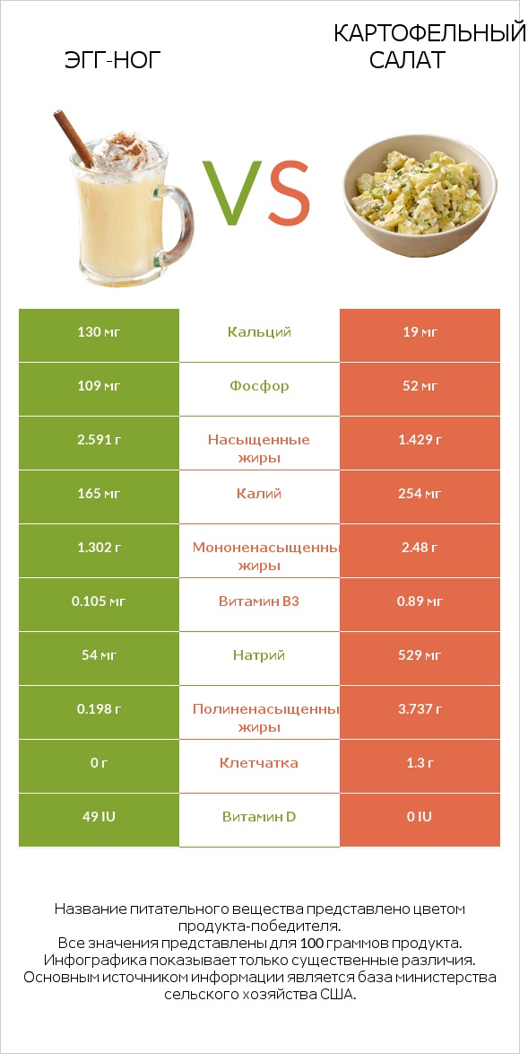 Эгг-ног vs Картофельный салат infographic