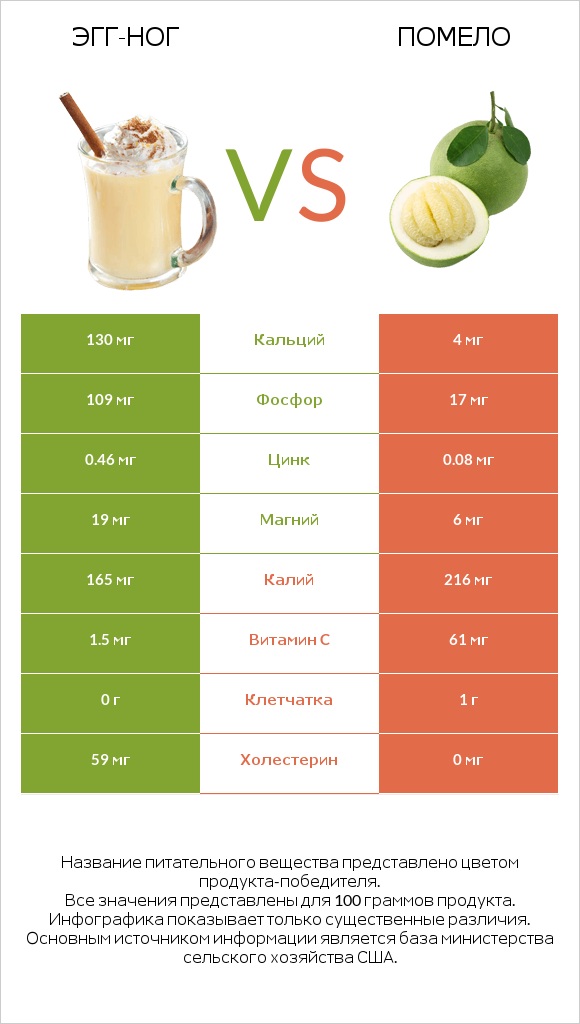 Эгг-ног vs Помело infographic