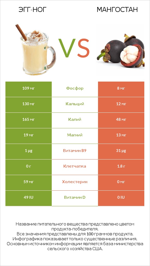 Эгг-ног vs Мангостан infographic