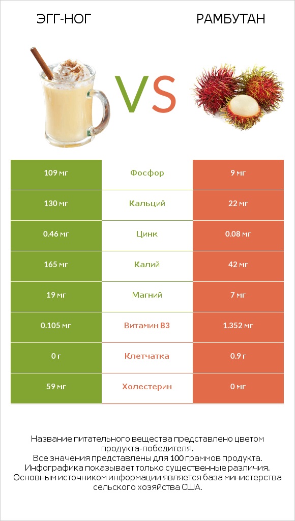 Эгг-ног vs Рамбутан infographic