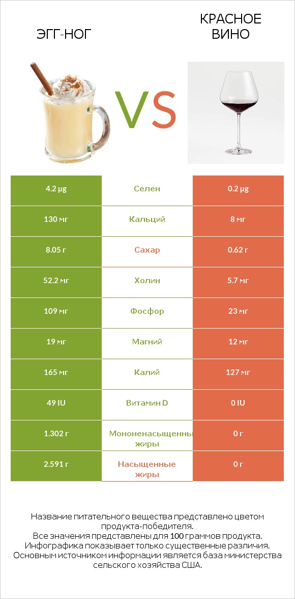 Эгг-ног vs Красное вино infographic