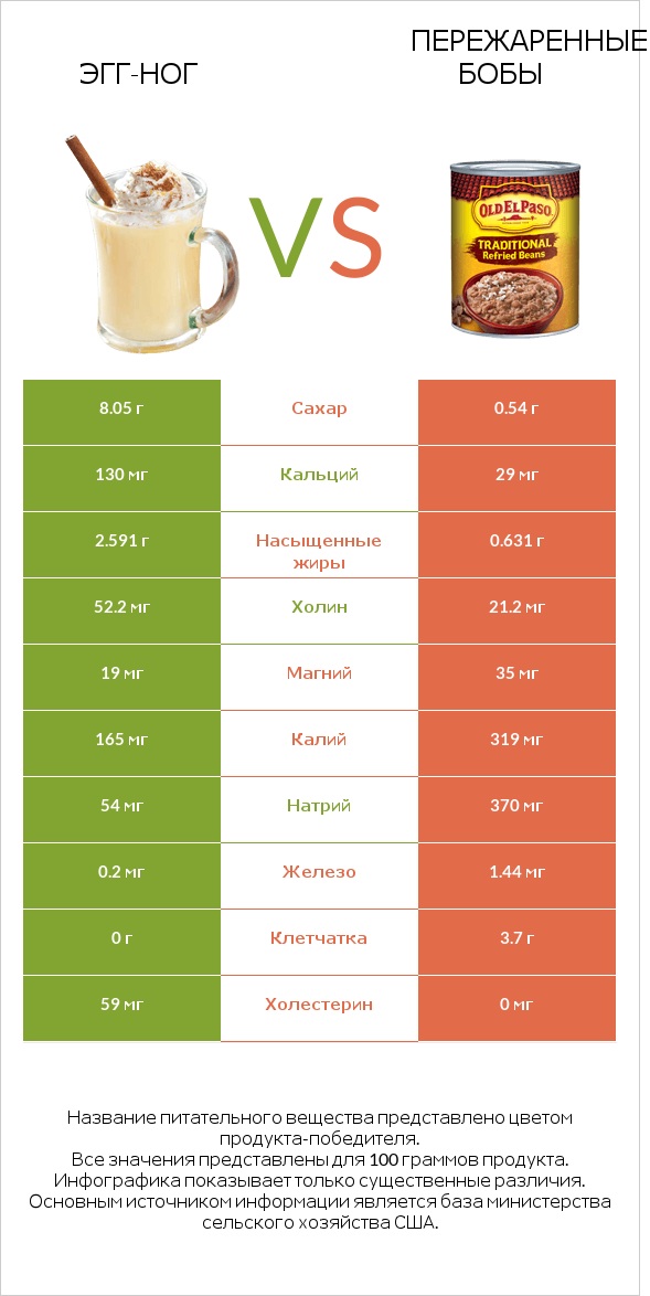 Эгг-ног vs Пережаренные бобы infographic