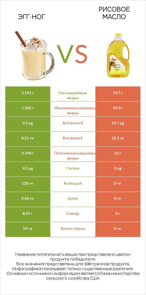 Эгг-ног vs Рисовое масло infographic