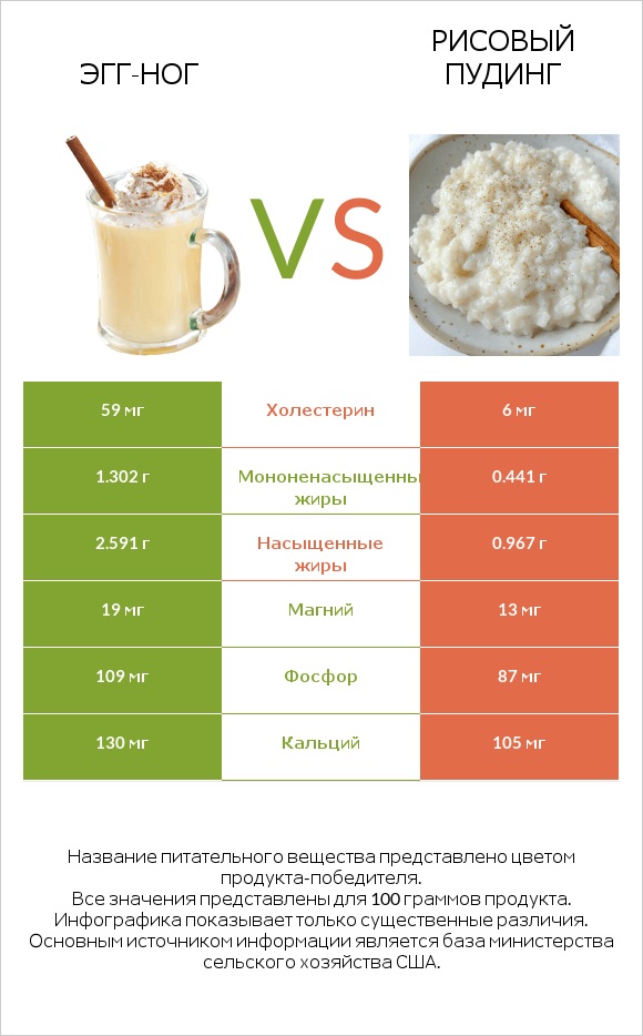 Эгг-ног vs Рисовый пудинг infographic
