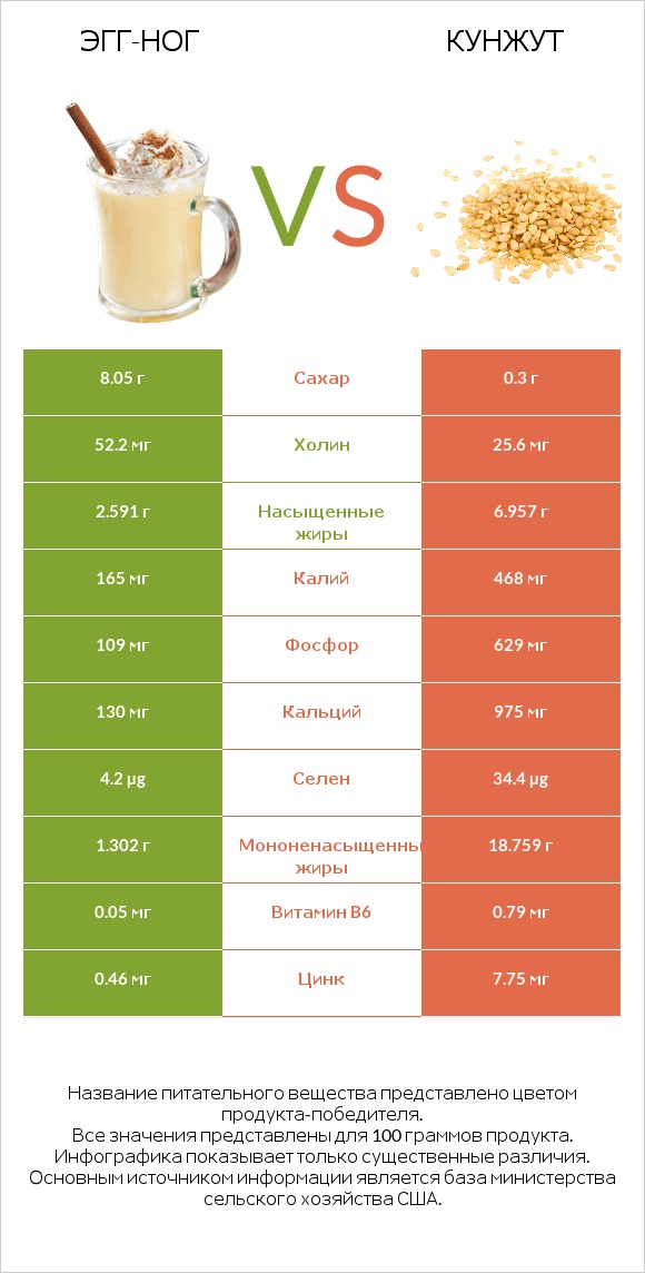 Эгг-ног vs Кунжут infographic