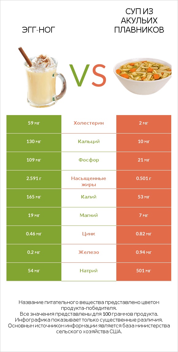 Эгг-ног vs Суп из акульих плавников infographic