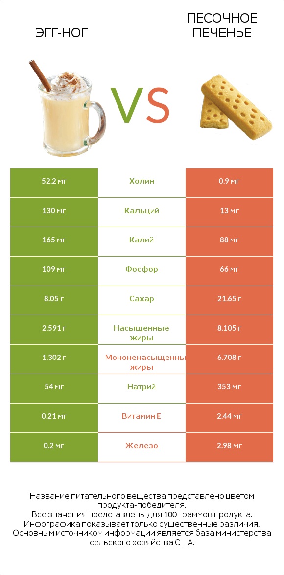 Эгг-ног vs Песочное печенье infographic