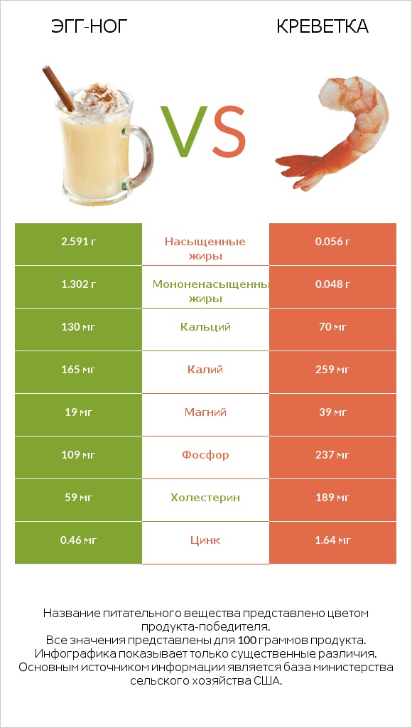 Эгг-ног vs Креветка infographic