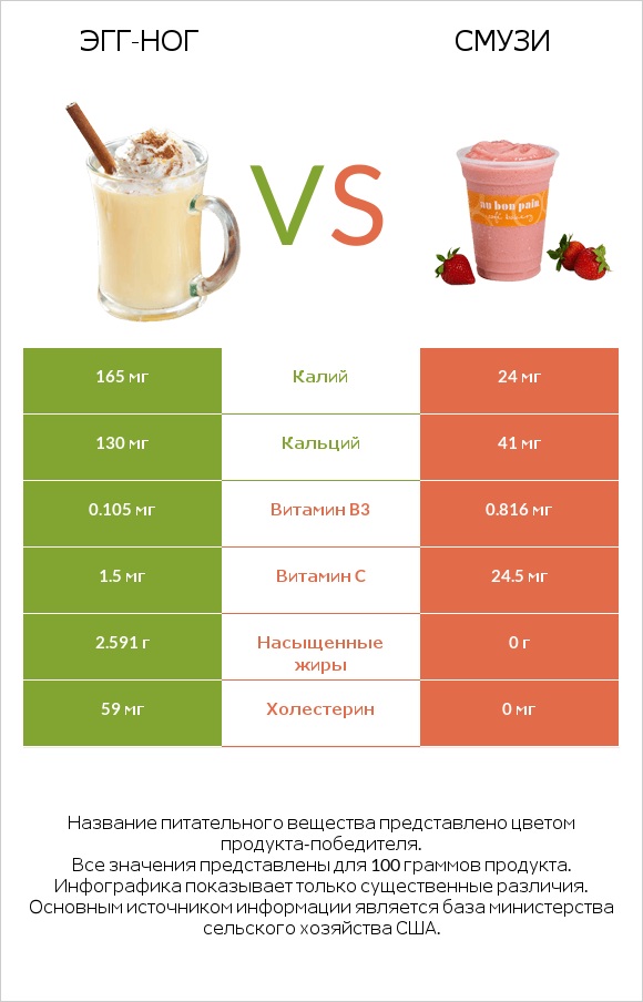 Эгг-ног vs Смузи infographic