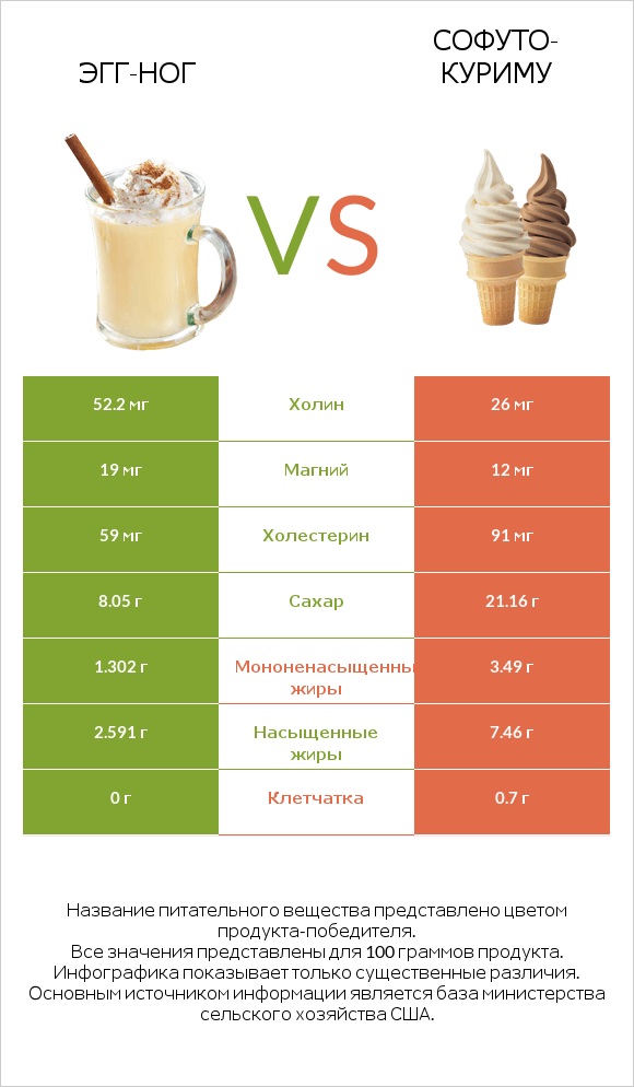 Эгг-ног vs Софуто-куриму infographic