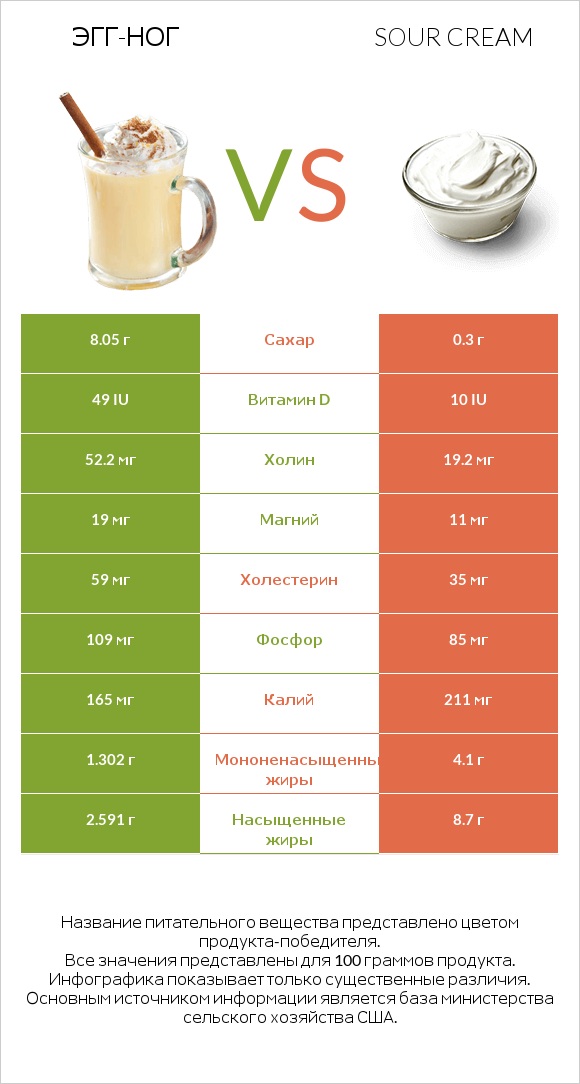 Эгг-ног vs Sour cream infographic
