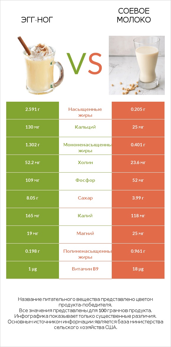 Эгг-ног vs Соевое молоко infographic