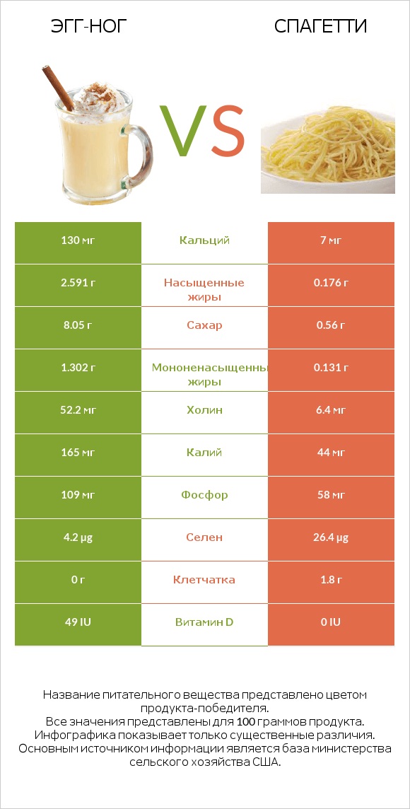 Эгг-ног vs Спагетти infographic