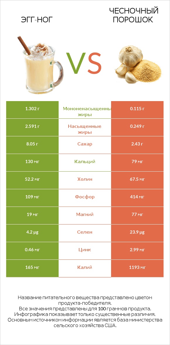 Эгг-ног vs Чесночный порошок infographic