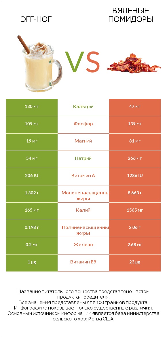 Эгг-ног vs Вяленые помидоры infographic