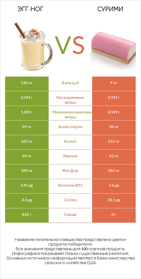 Эгг-ног vs Сурими infographic