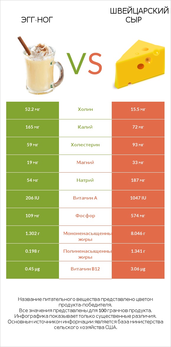 Эгг-ног vs Швейцарский сыр infographic