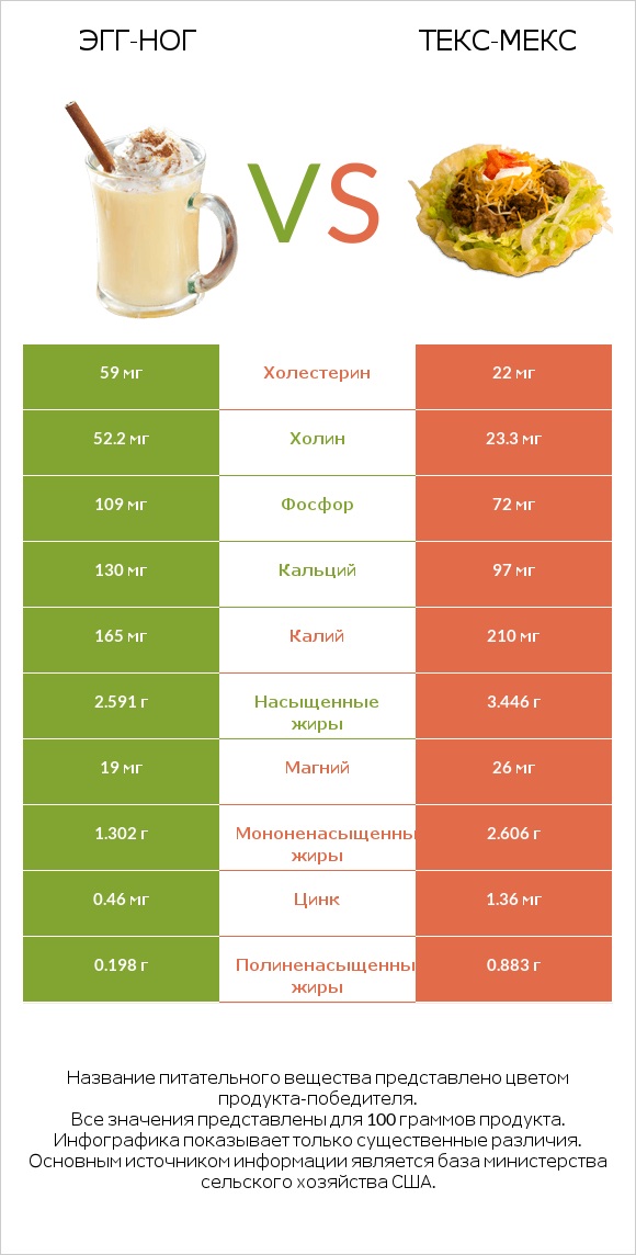 Эгг-ног vs Текс-мекс infographic