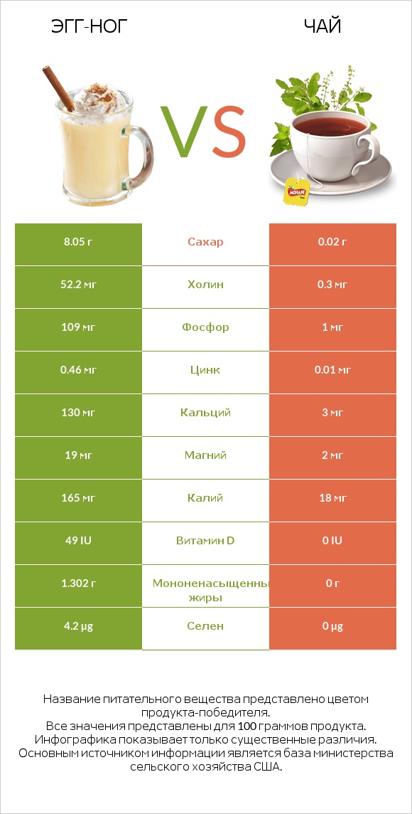 Эгг-ног vs Чай infographic