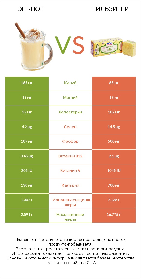 Эгг-ног vs Тильзитер infographic