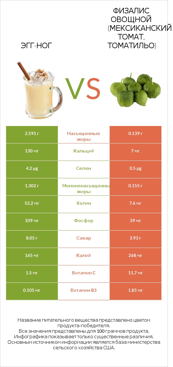 Эгг-ног vs Физалис овощной (мексиканский томат, томатильо) infographic