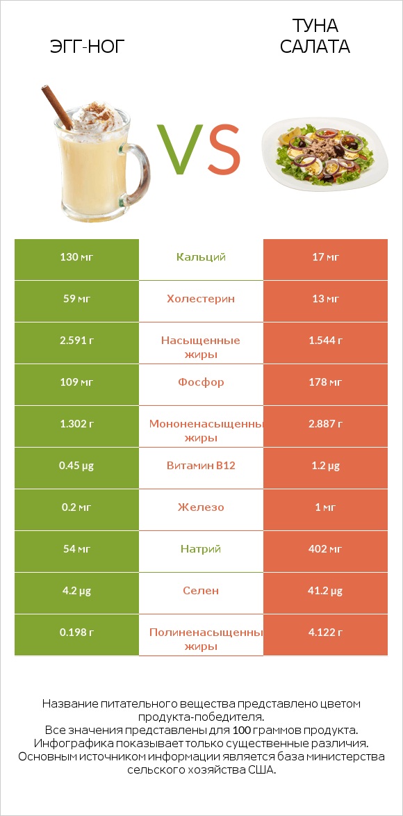 Эгг-ног vs Туна Салата infographic