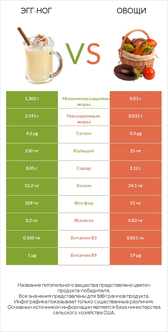 Эгг-ног vs Овощи infographic