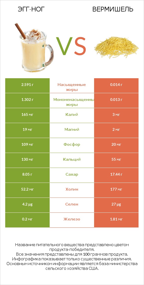 Эгг-ног vs Вермишель infographic