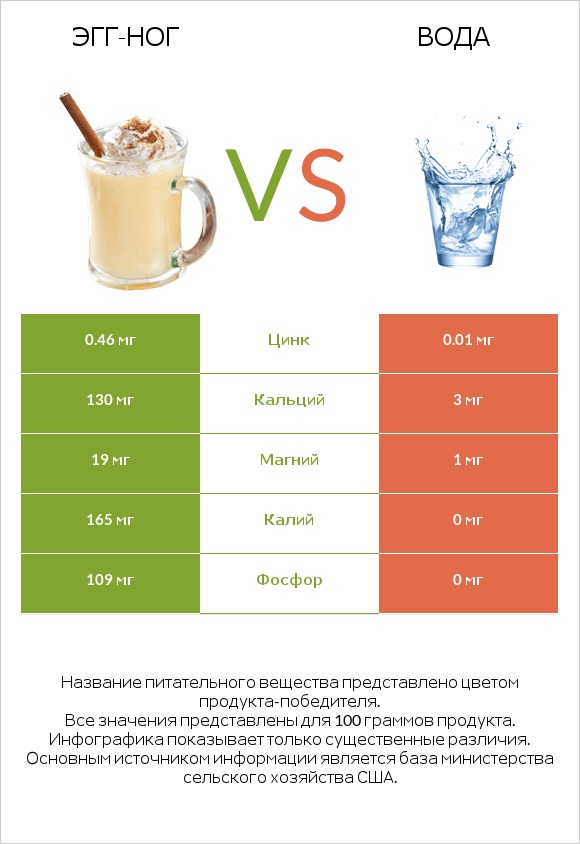 Эгг-ног vs Вода infographic