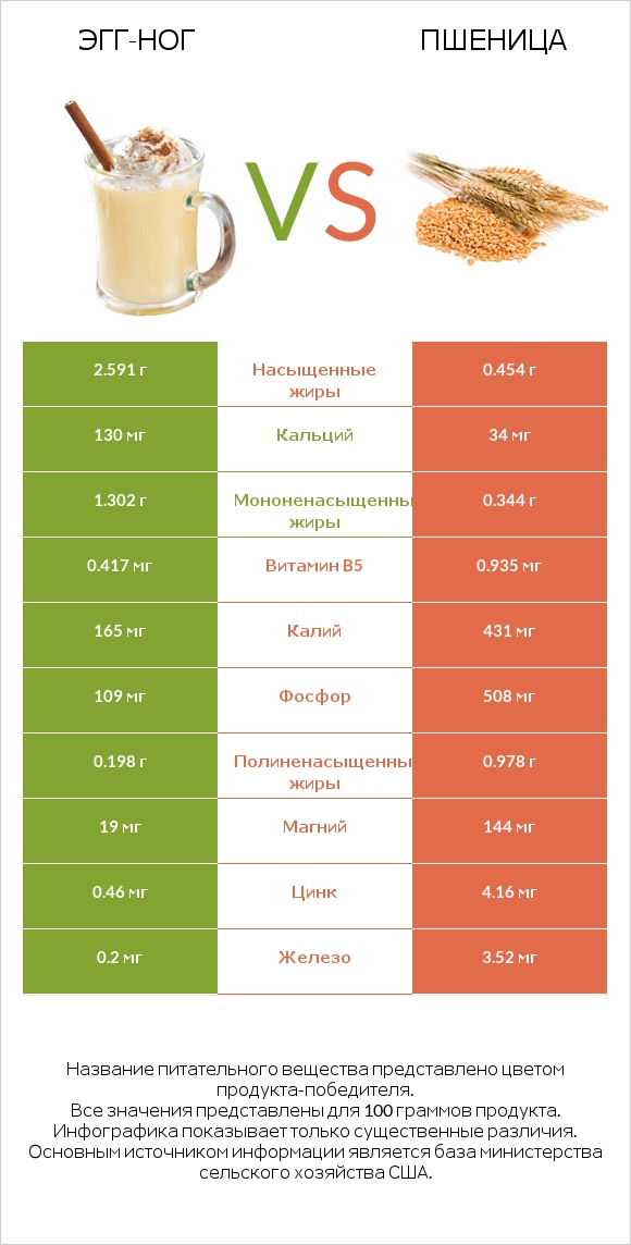 Эгг-ног vs Пшеница infographic