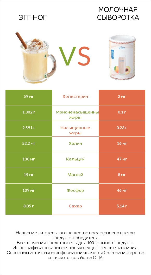 Эгг-ног vs Молочная сыворотка infographic