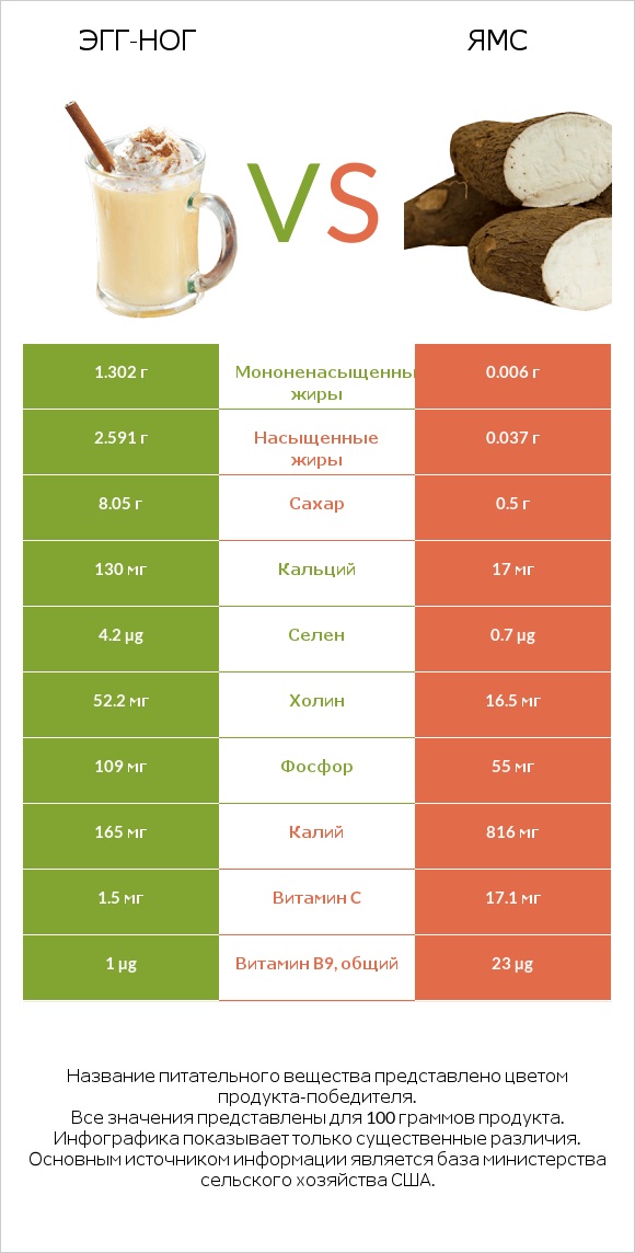 Эгг-ног vs Ямс infographic