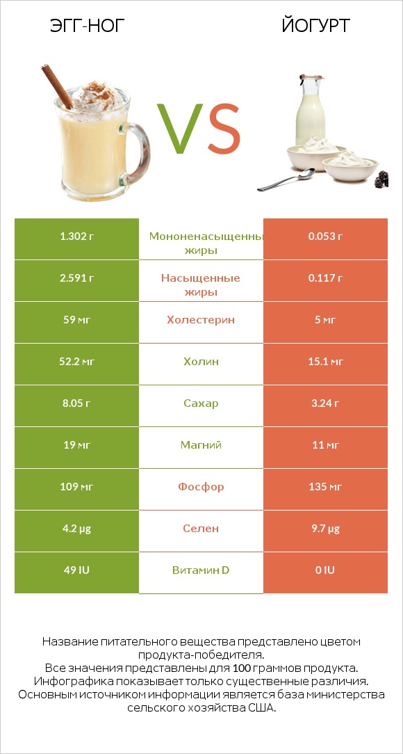 Эгг-ног vs Йогурт infographic