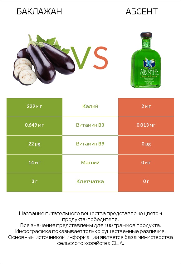 Баклажан vs Абсент infographic