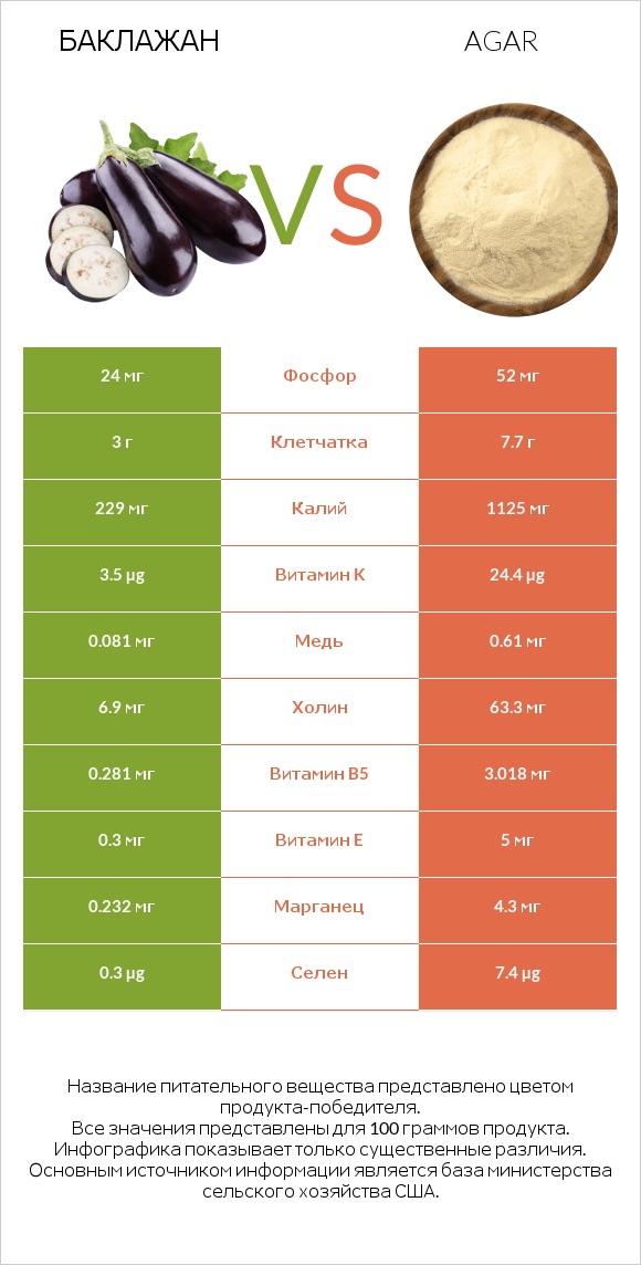 Баклажан vs Agar infographic