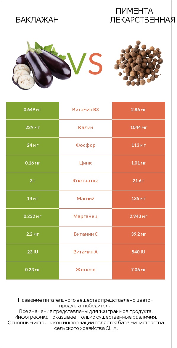 Баклажан vs Пимента лекарственная infographic