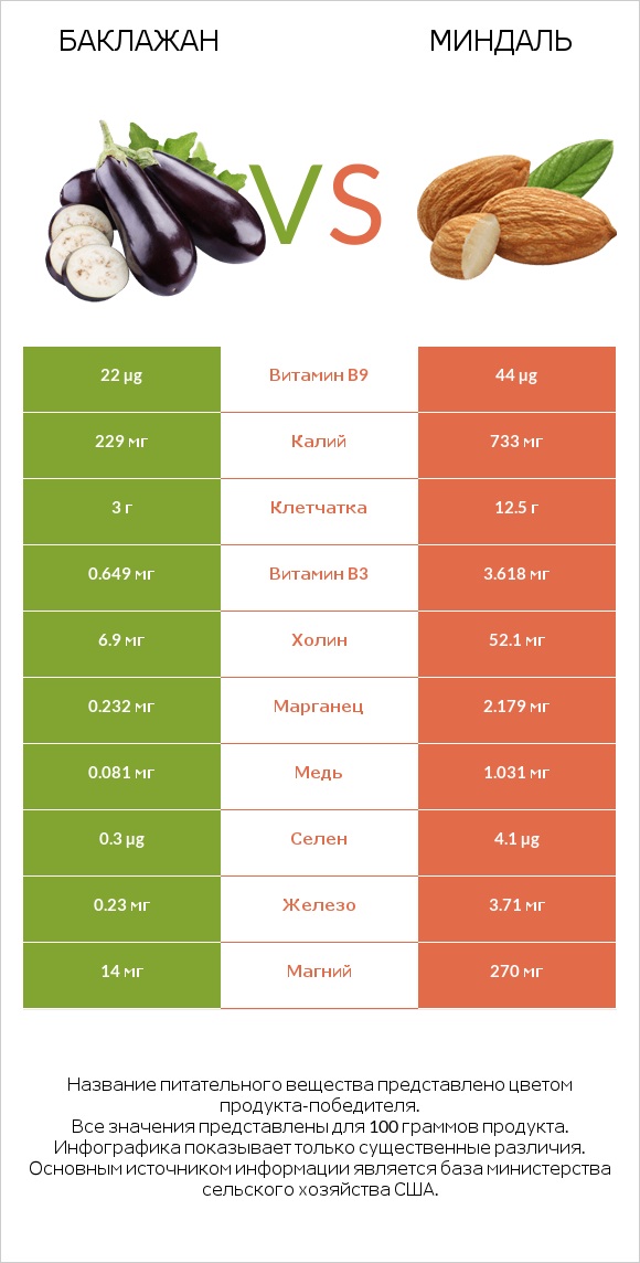 Баклажан vs Миндаль infographic